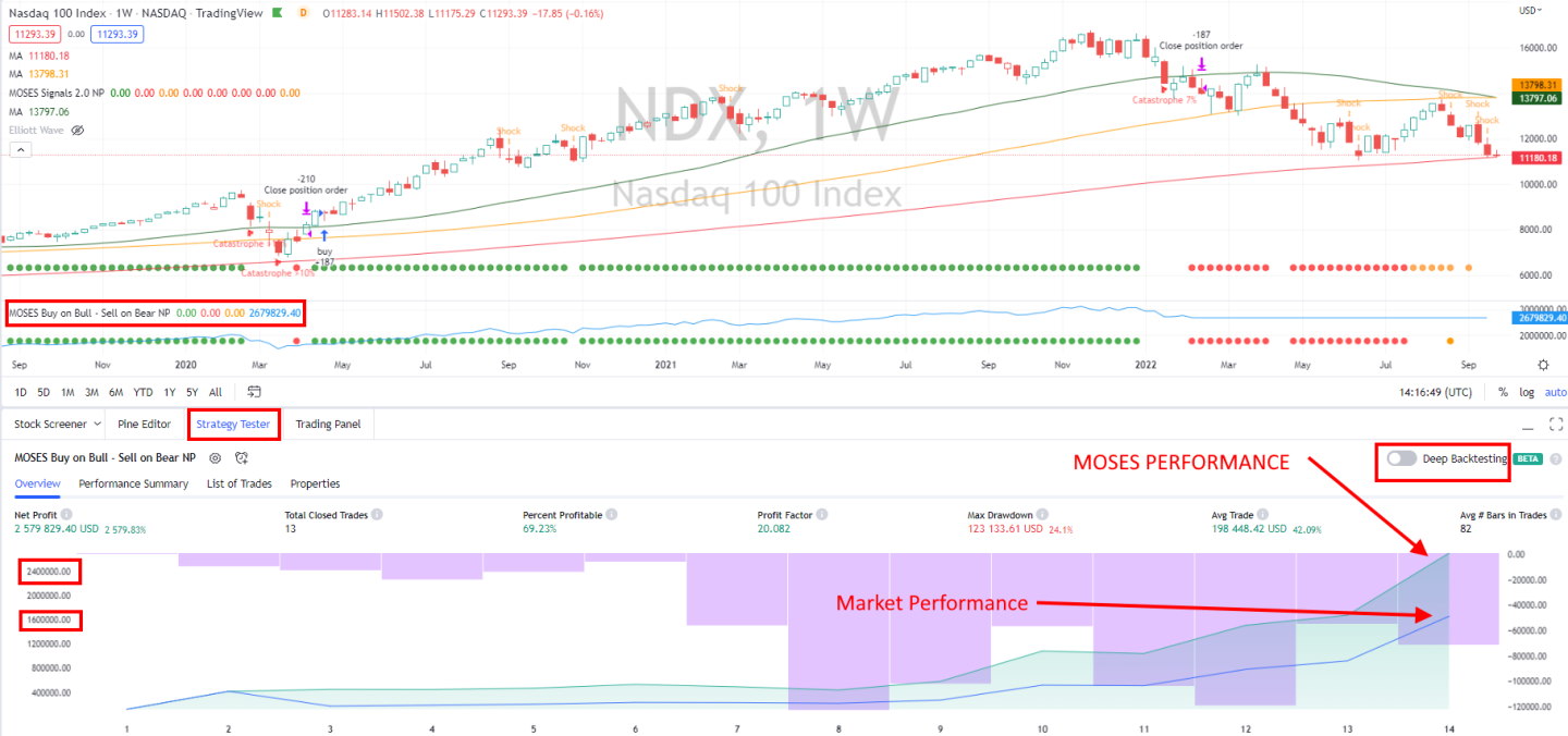 Backtesting & Strategy Development With TradingView - Moses System From Liberated Stock Trader Beats the Market