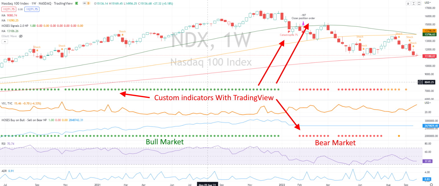 Create Custom Indicators & Strategies Easily With TradingView