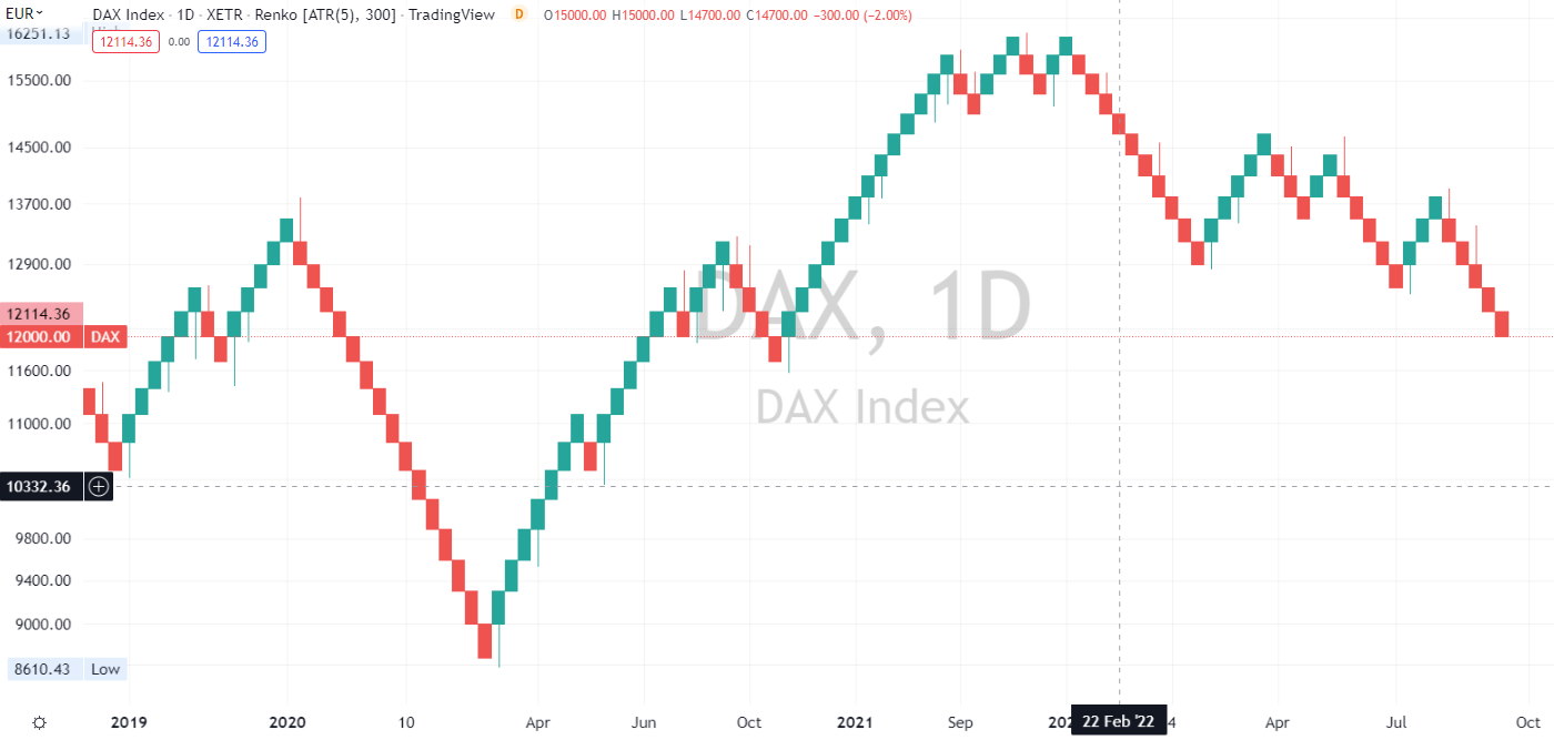 How the Renko Chart Time Axis Works