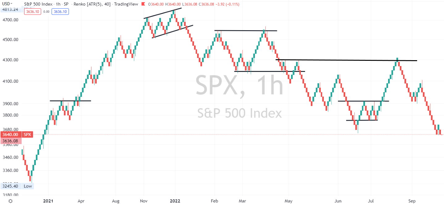 How to draw support and resistance trendlines on Renko Charts