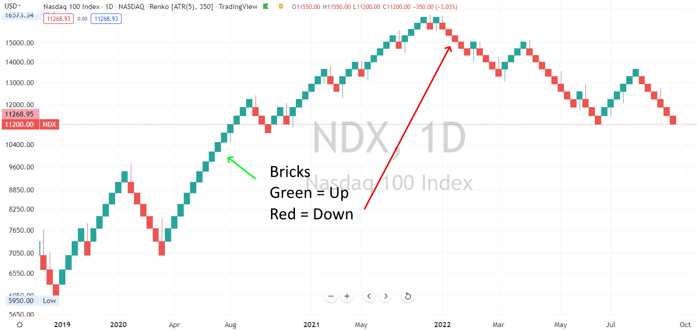 What are the Bricks in Renko Charts
