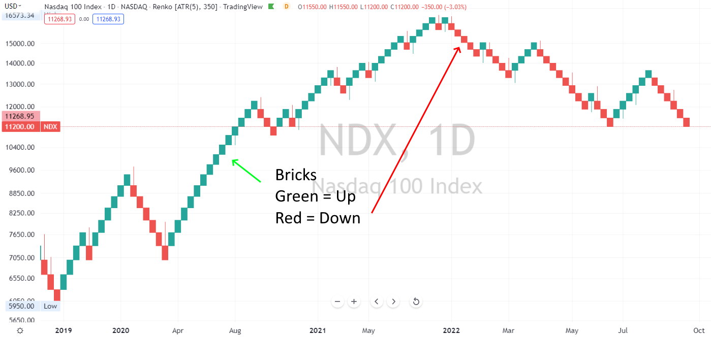 Renko Charts & Bricks Explained