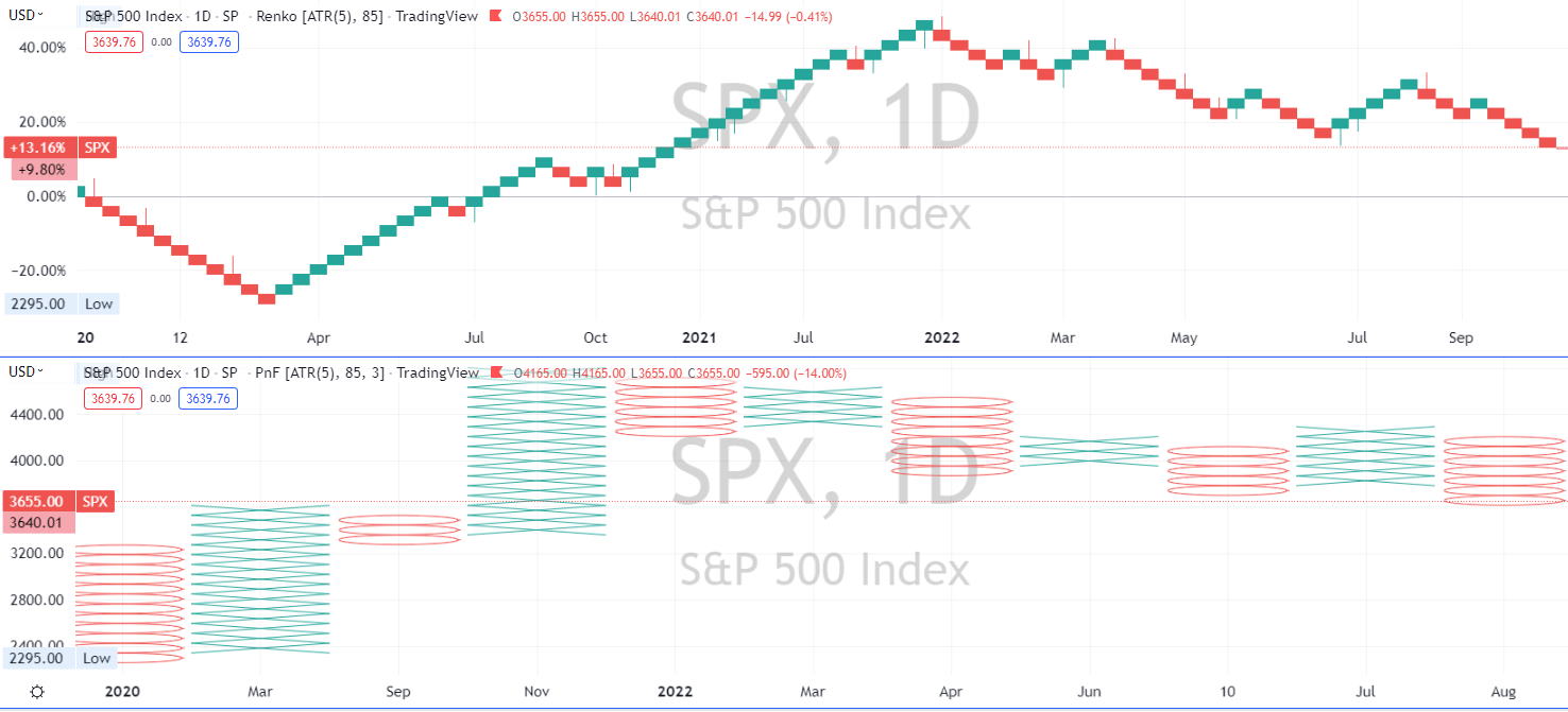 Renko Charts vs. Point & Figure Charts Comparison