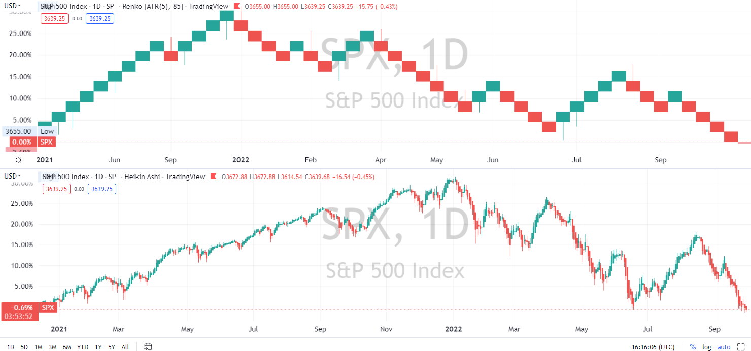 Renko Charts vs. Heiken Ashi Charts Comparison