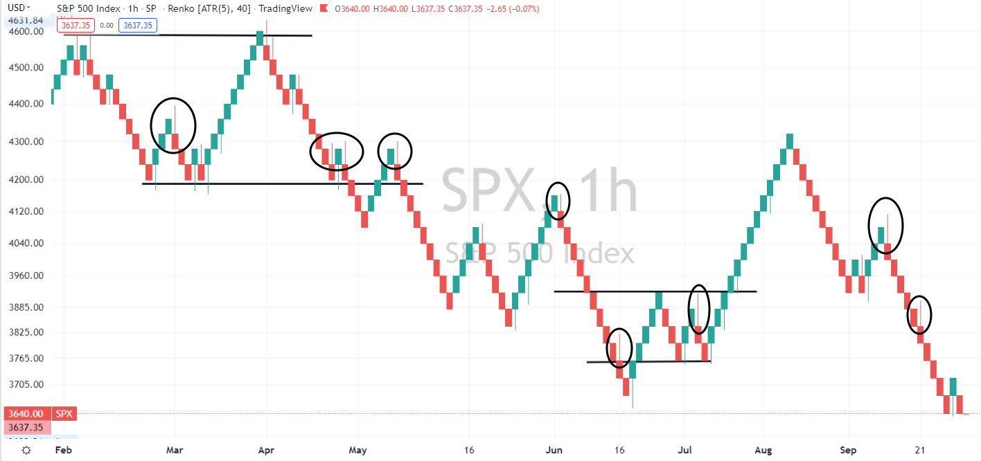 Renko Chart Wicks