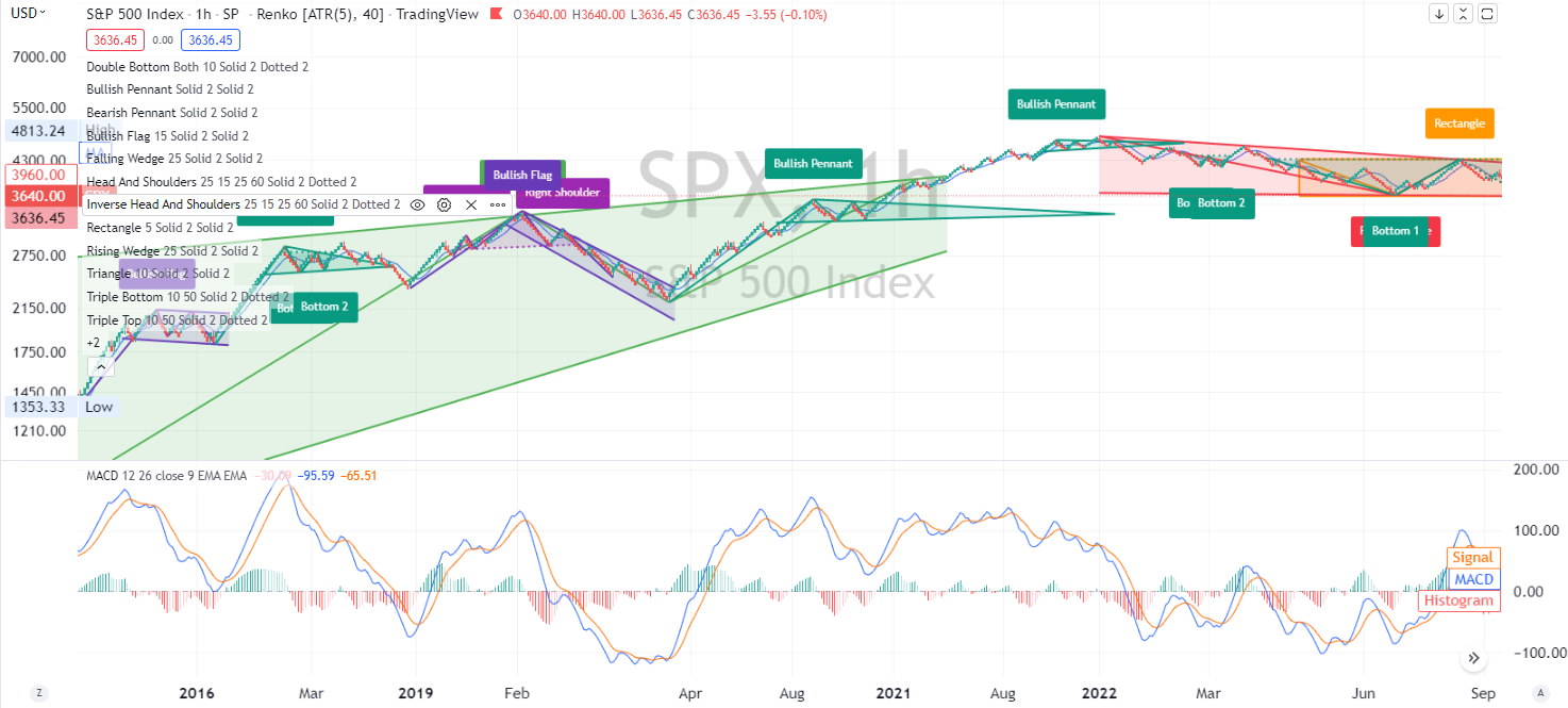 What Indicators are Best for Renko Charts