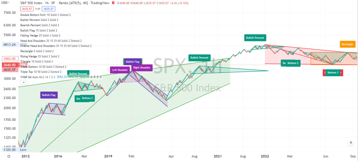 Automatic Renko Stock Chart Pattern Recognition on TradingView