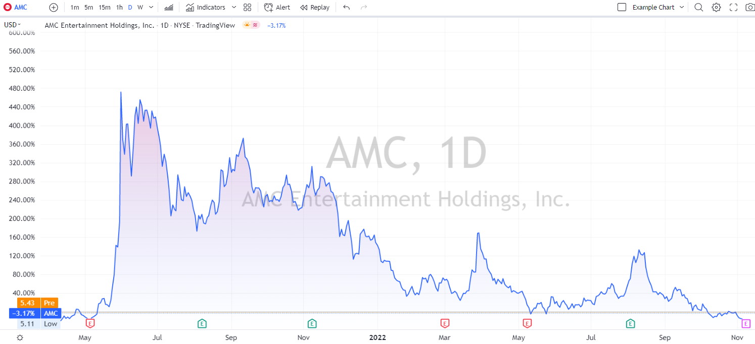AMC stock squeeze chart