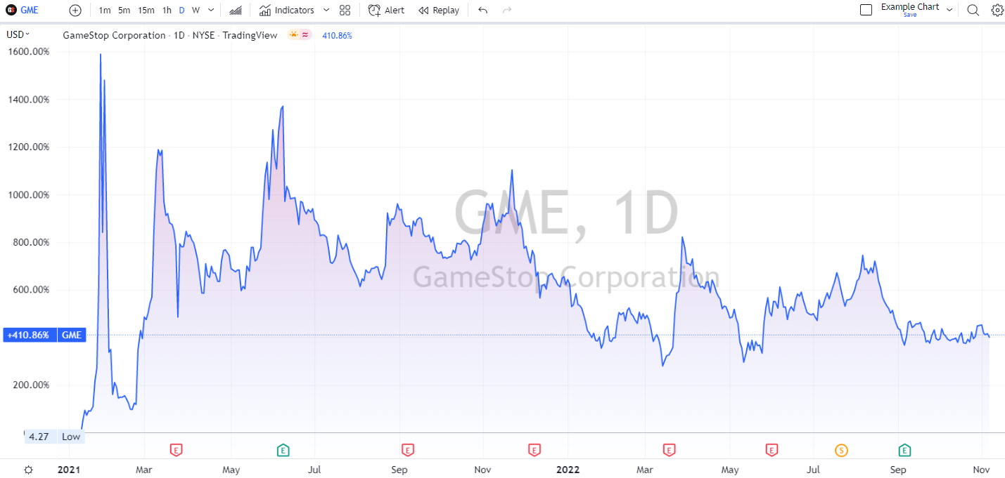 GameStop stock squeeze chart