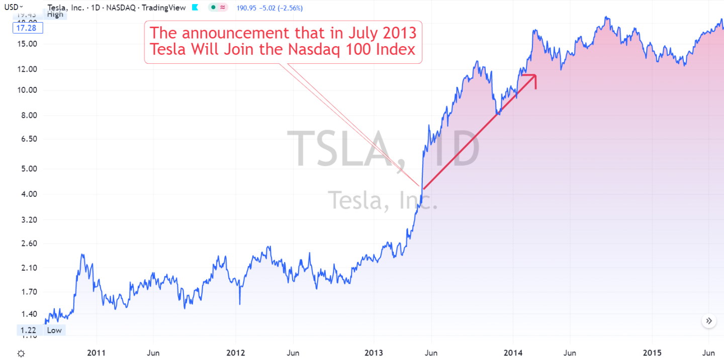 How Market Capitalization Affects a Stocks Price