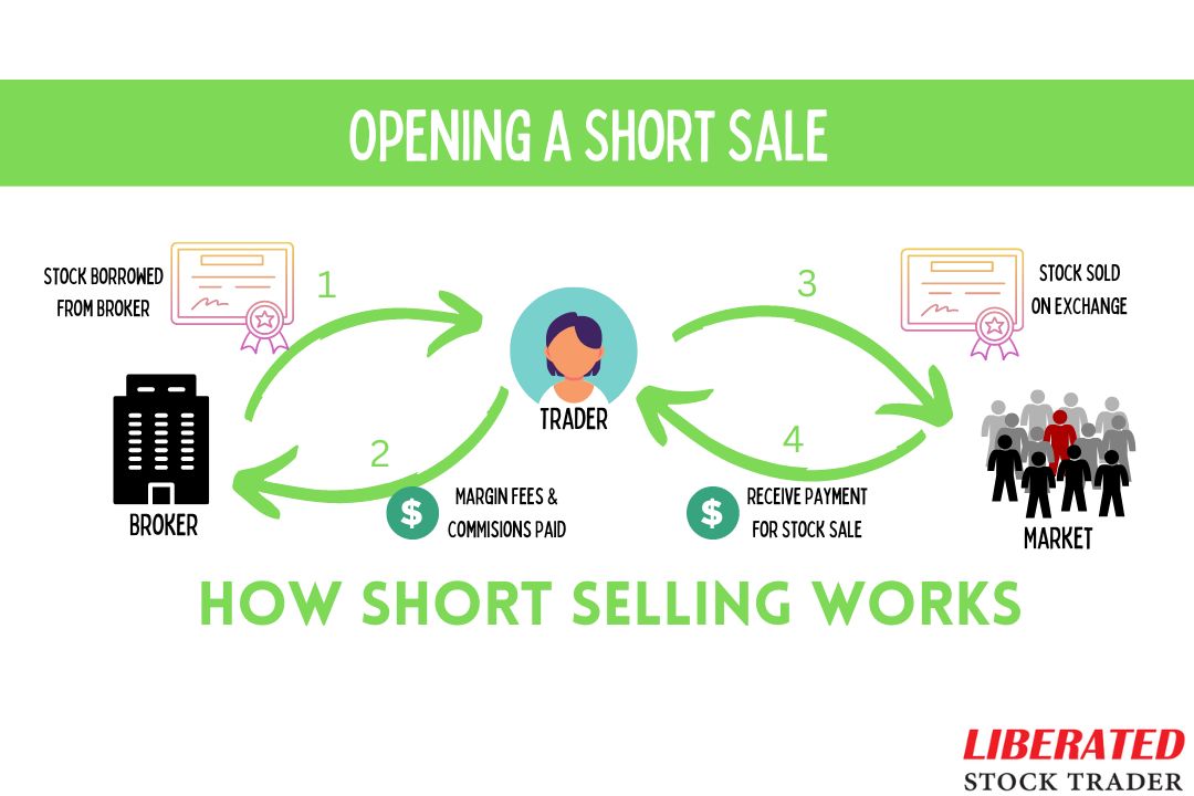 4 steps to open a short stock trade