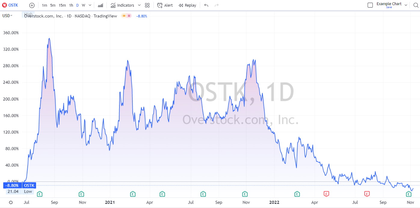 Overstock stock squeeze chart