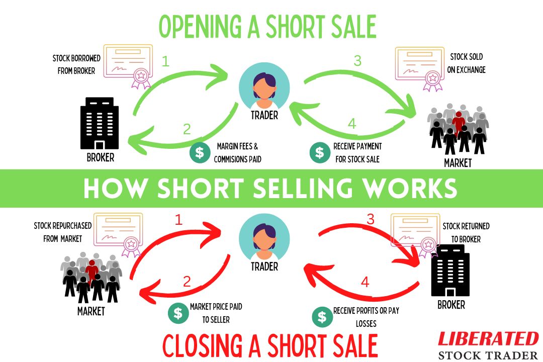 What is Short Selling? What Smart Traders Do In Bear Markets