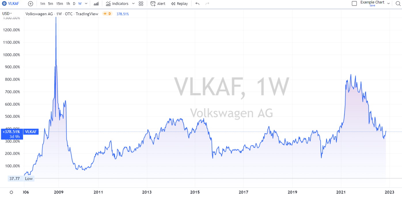 Volkswagen VW stock squeeze chart