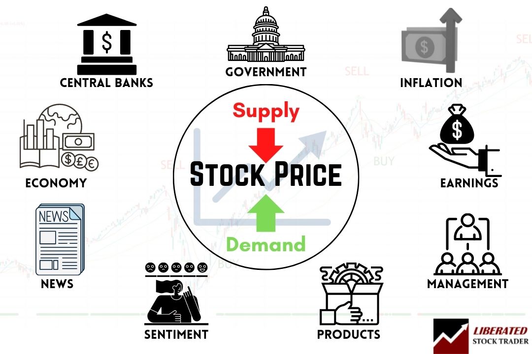 What Affects Stock Prices?