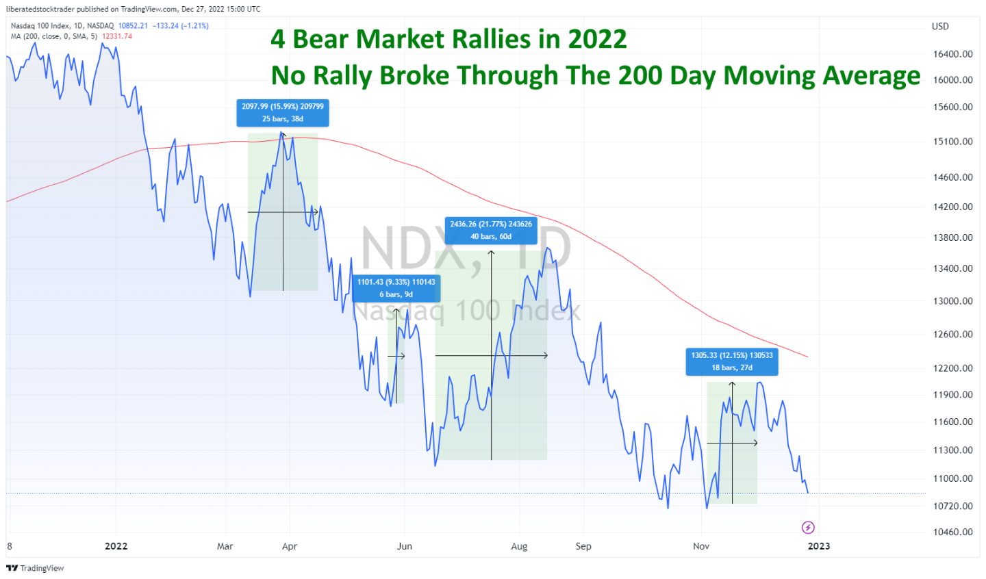 Bear Market Rallies: An Easy Way To Lose Money.