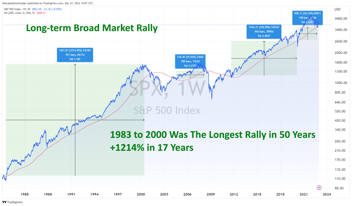 50 Years of Long-term Broad Stock Market Rallies