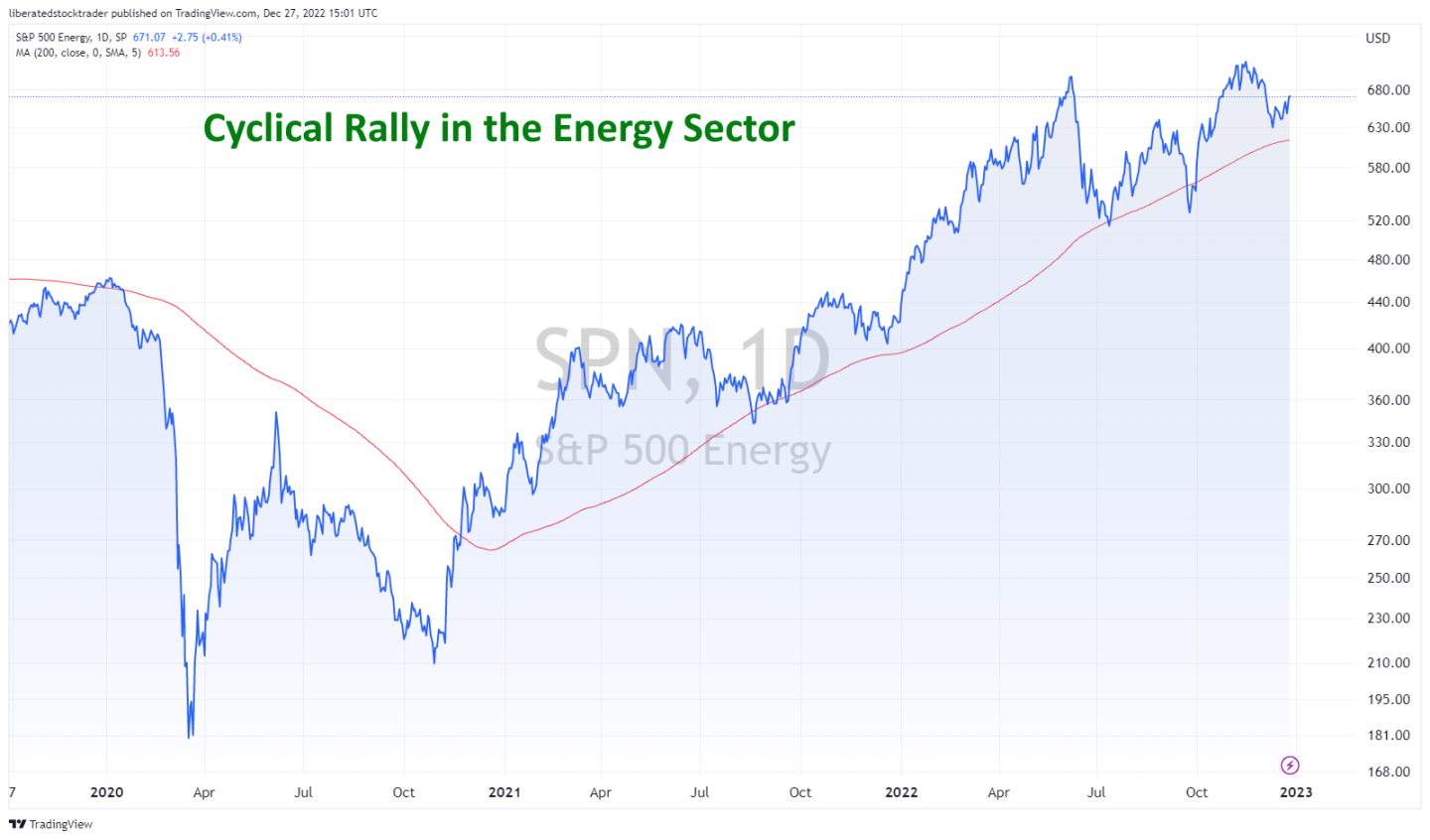 Example Cyclical Rally in the Energy Sector - Chart