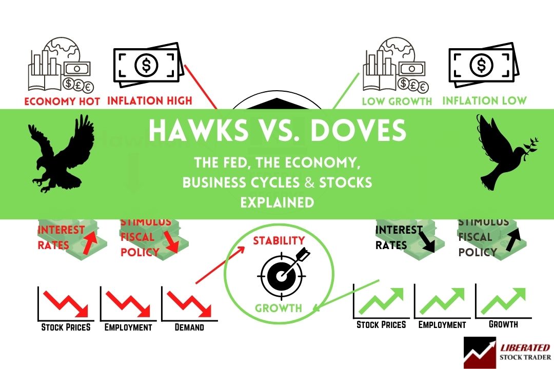 Hawkish-vs-Dovish | ยฉ LiberatedStockTrader.com Hawkish-vs-Dovish