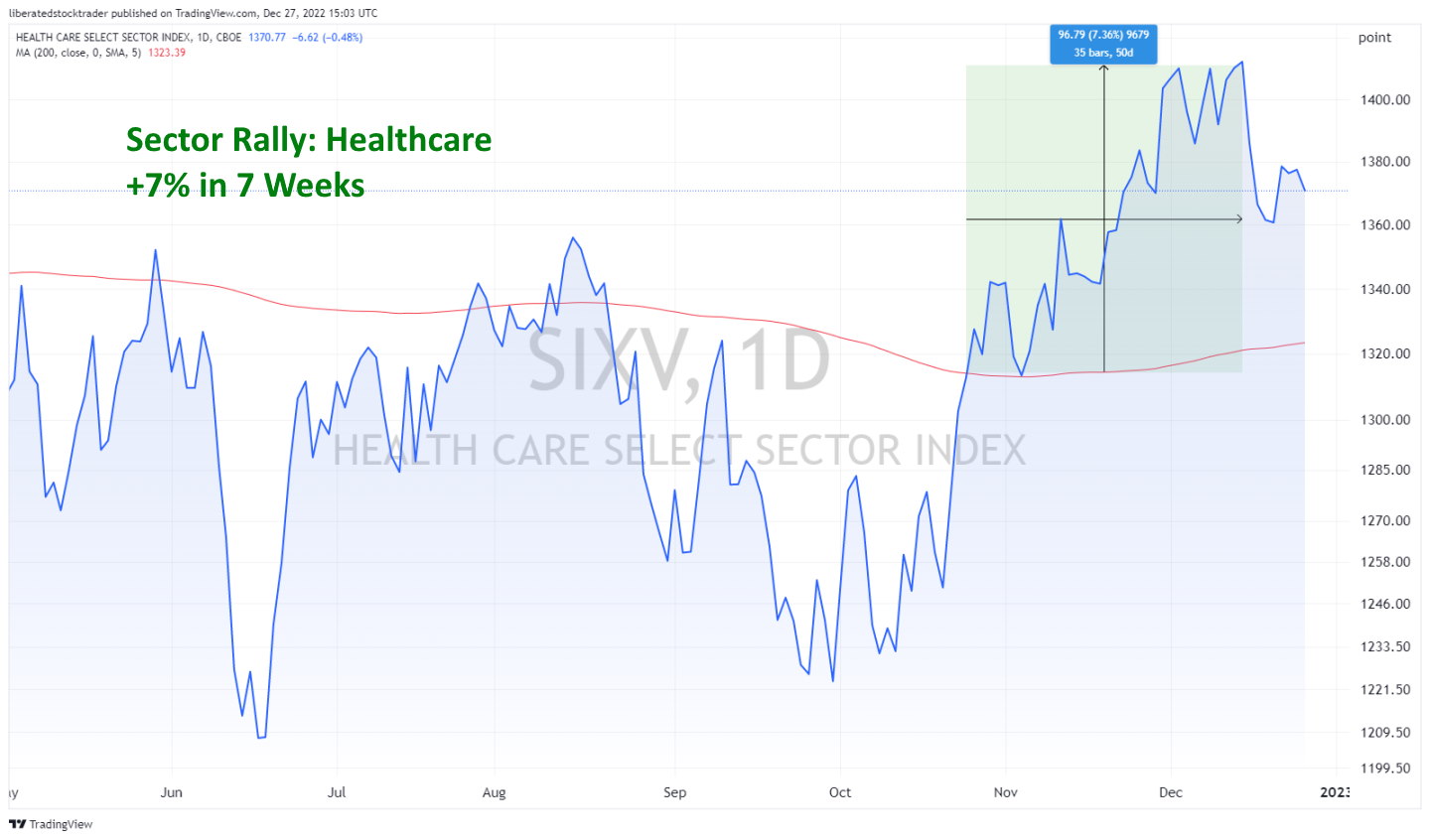 Sector Rally In the Healthcare Industry - Chart Example