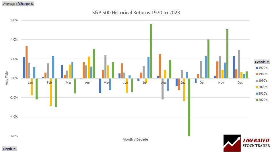 The Best Months to Buy Stocks: S&P 500 Monthly Returns Per Decade 1970 to 2023