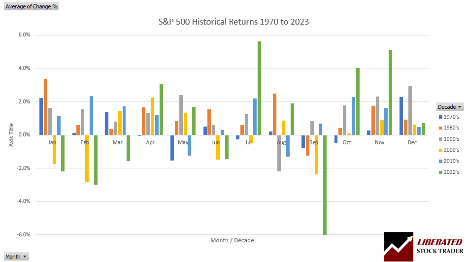 What month is best to invest?