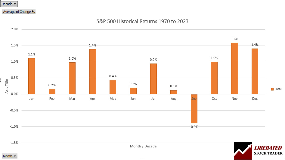 The Best Months to Buy Stocks: S&P 500 Monthly Returns 1970 to 2023