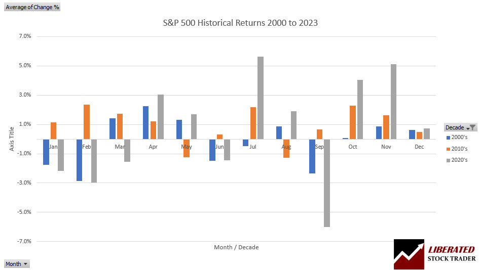 The Best Months to Buy Stocks: S&P 500 Monthly Returns Per Decade 2000 to 2023