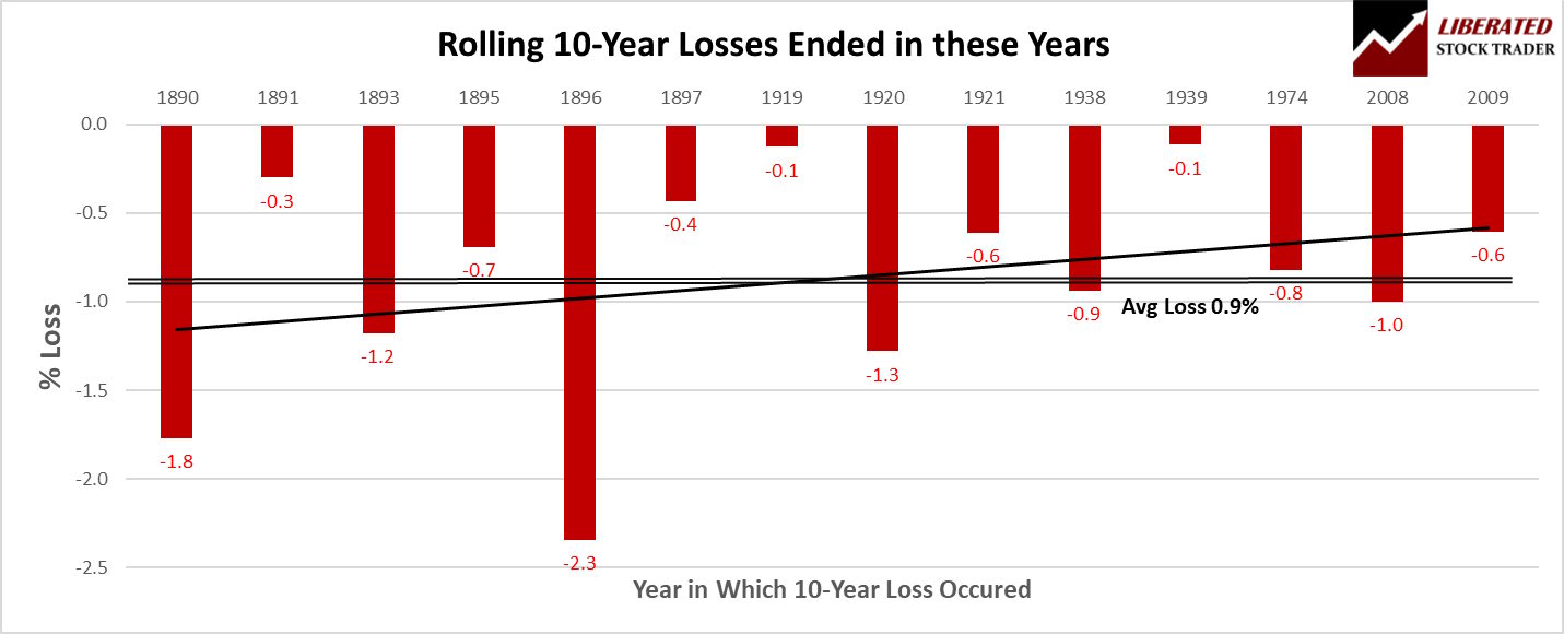 Chart: Rolling 10-Year Losses Occured Only 14 Times in 143 Years & Averaged -0.9%