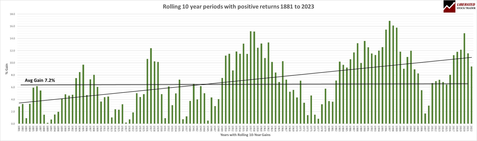 Chart: Rolling 10-Year Forecast for the US S&P 500 1881 to 2023