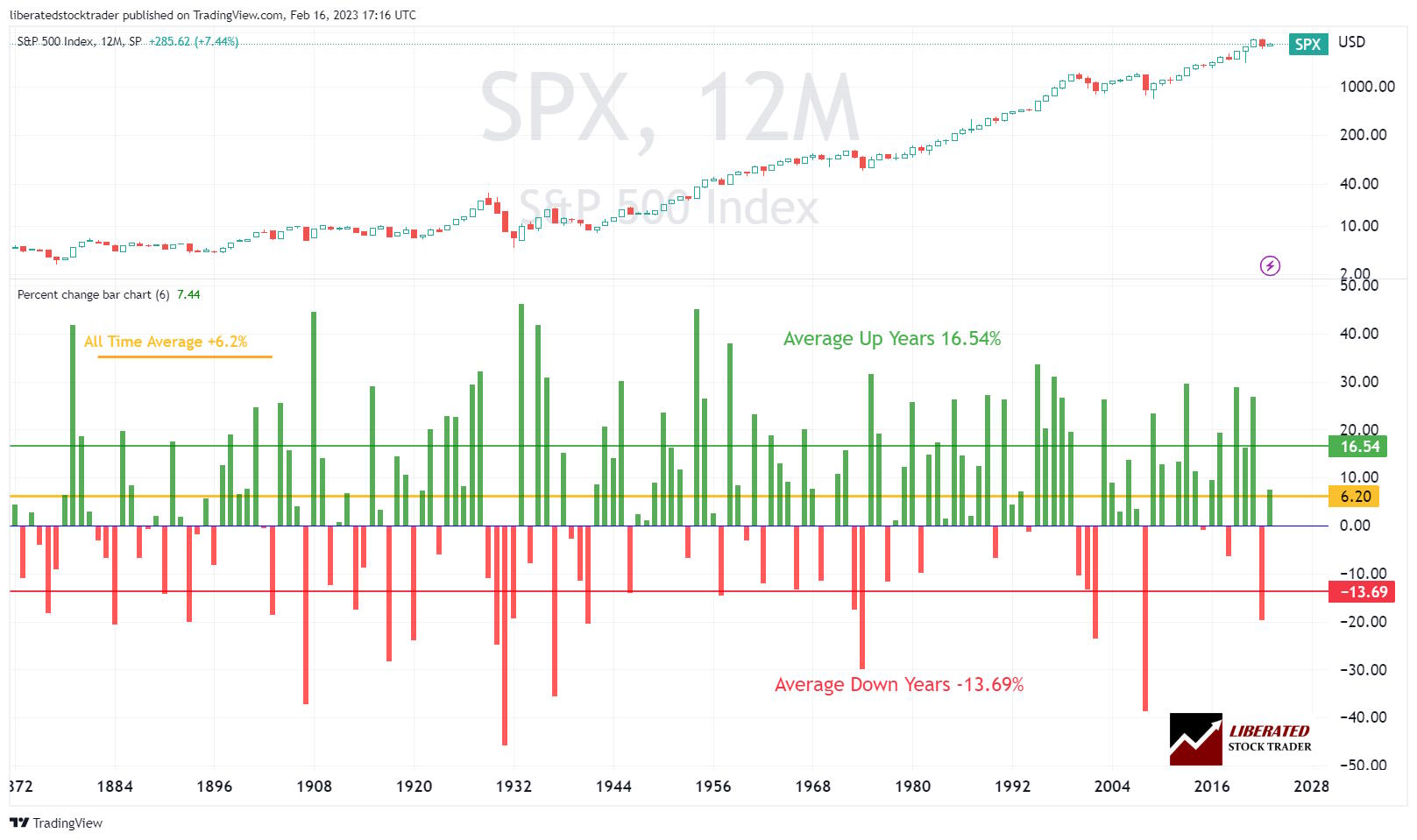 Chart: Forecasting the Next 10 Years of Stock Market Returns Average Yearly Gains from 1870 to 2024 S&P 500 (Click to See Chart Live on TradingView)