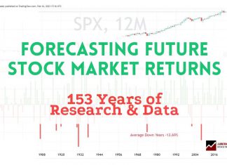 Forecasting the Next 10 Years of Stock Market Returns - Based on Data