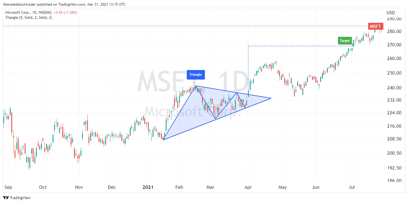 Ascending Triangle Chart Pattern