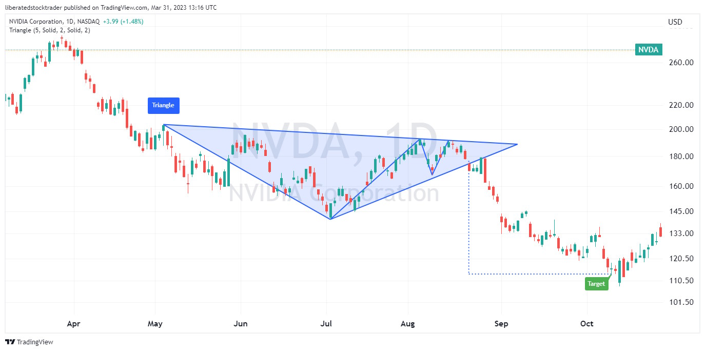 Bearish Descending Triangle Chart Pattern