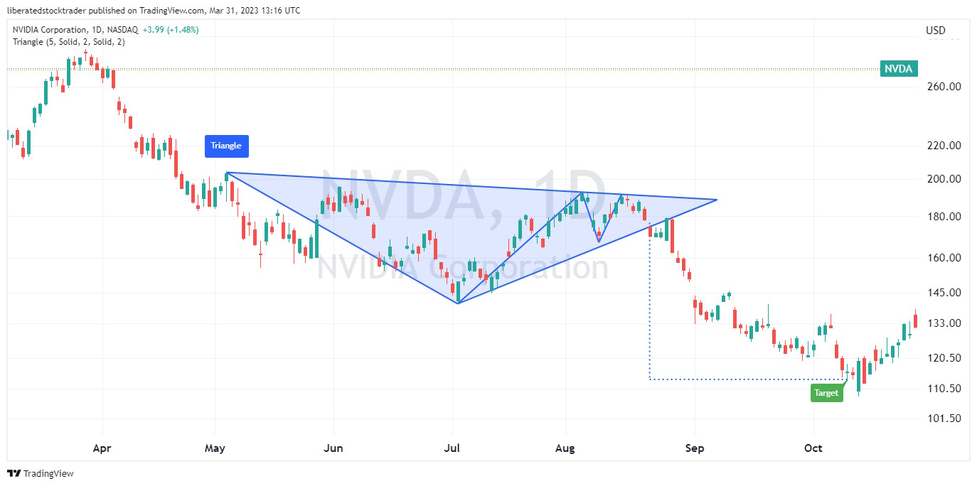 Descending Triangle Chart Pattern