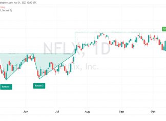 Double Bottom Chart Pattern With Target Reached