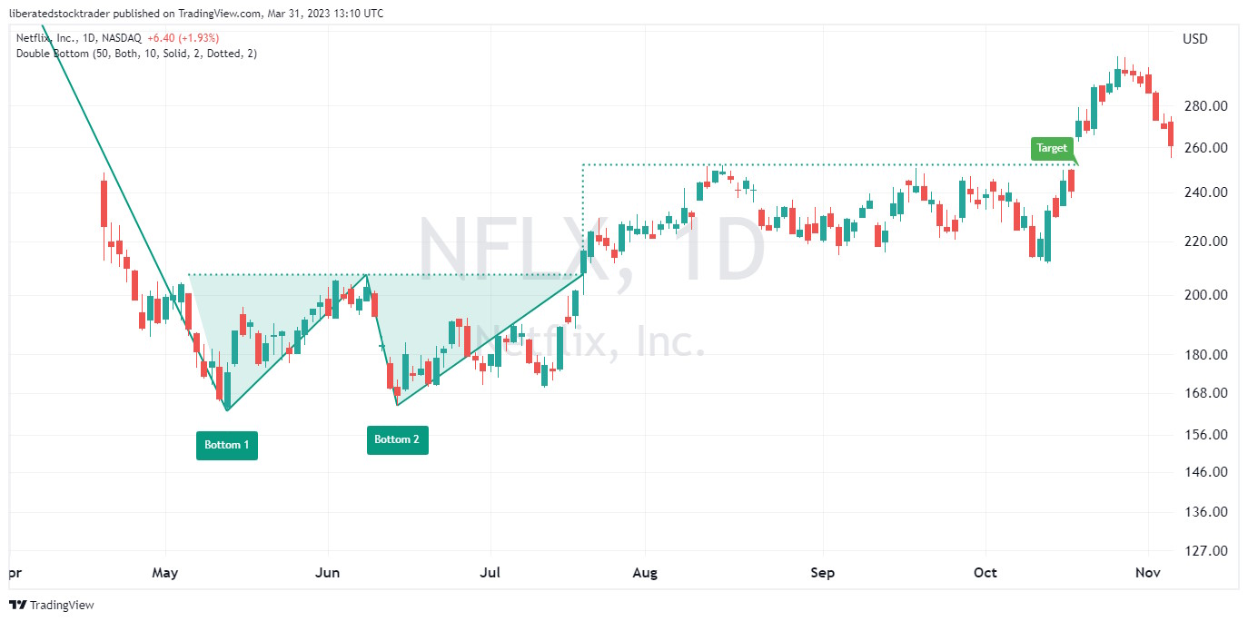 Double Bottom Chart Pattern With Target Reached