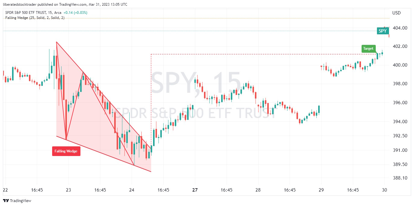 Falling Wedge Chart Pattern