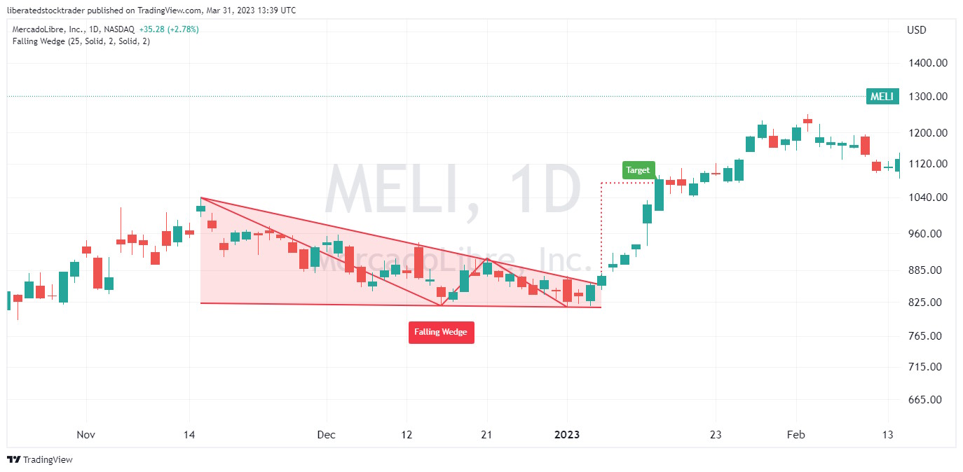 Falling Wedge Chart Pattern With Target Met