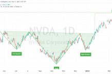 Inverse Head & Shoulders Chart Pattern