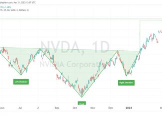 Inverse Head & Shoulders Chart Pattern