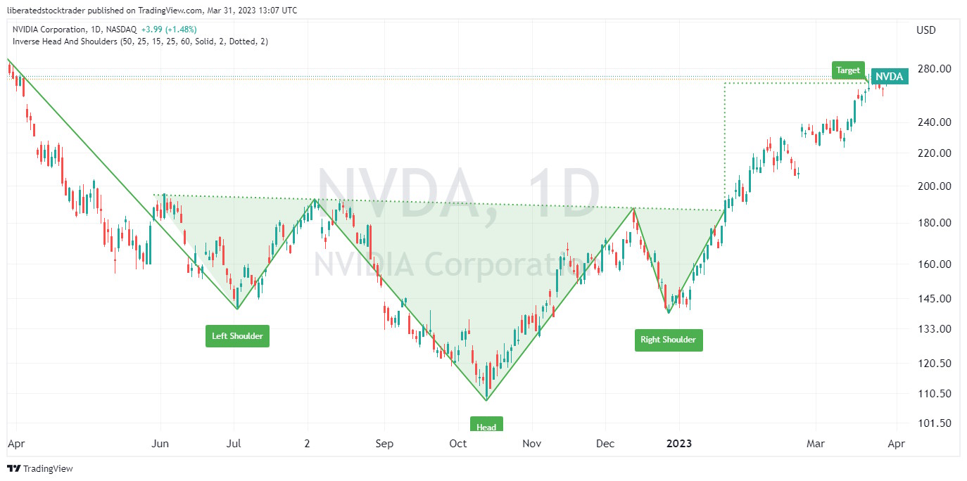 Inverse Head & Shoulders Chart Pattern