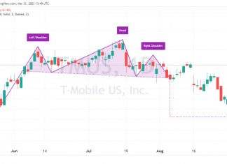 Bearish Head and Shoulders Chart Pattern