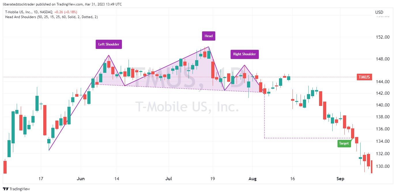 Bearish Head and Shoulders Chart Pattern