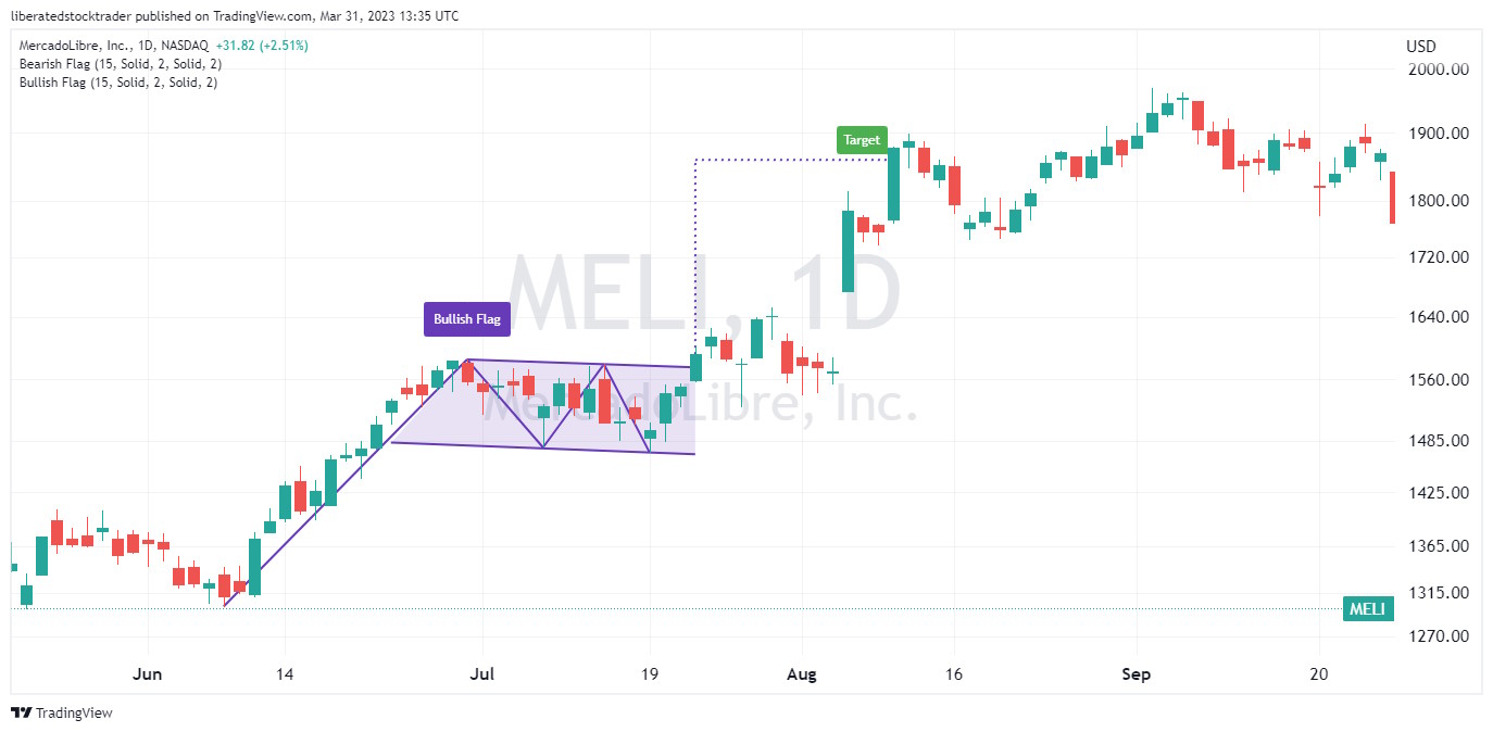 High Tight Flag Chart Pattern