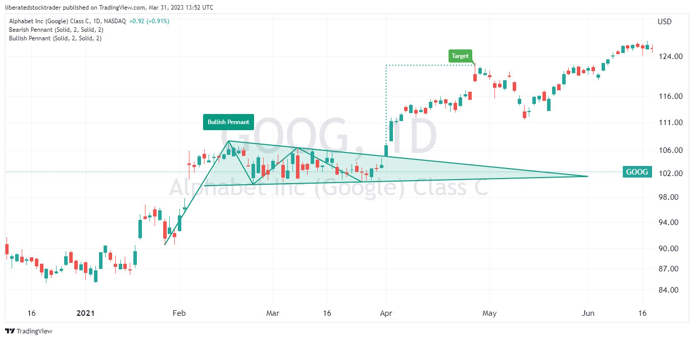 Pennant Chart Pattern