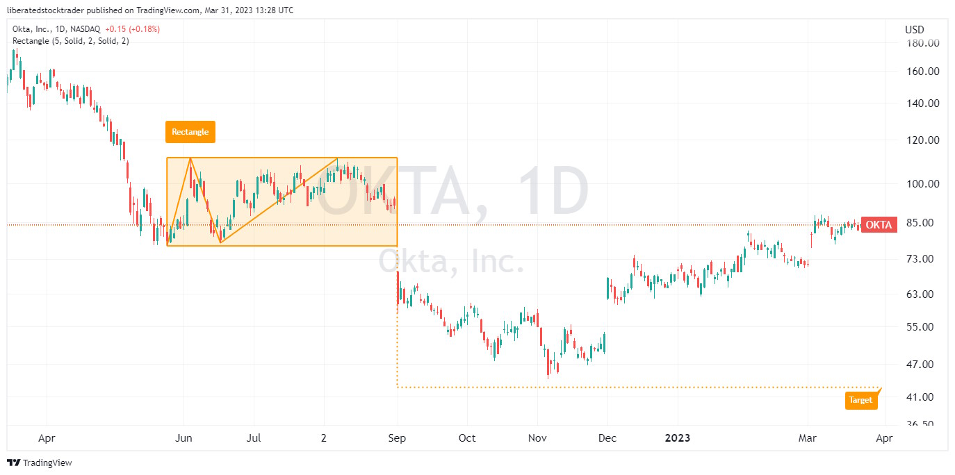 Rectangle Bottom Downward Breakout Chart Pattern