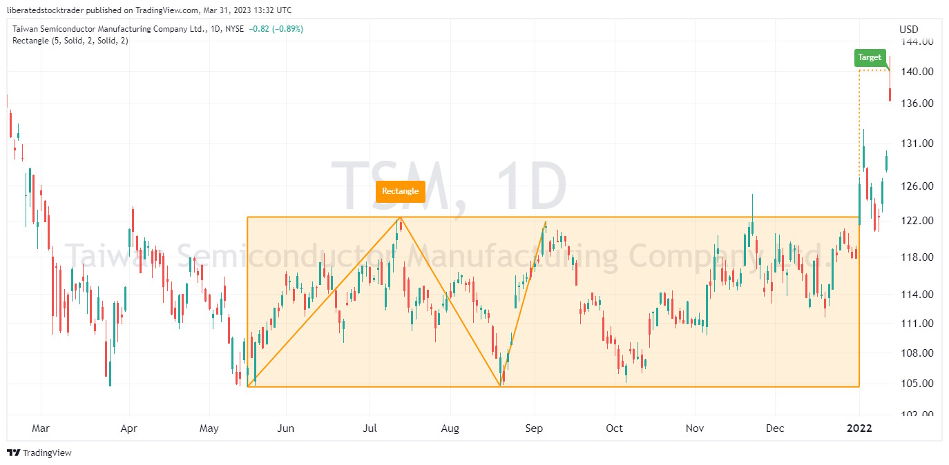 Rectangle Bottom Upward Breakout Chart Pattern