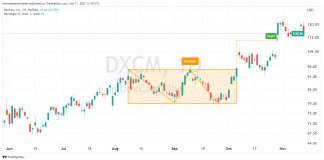 Rectangle Chart Pattern