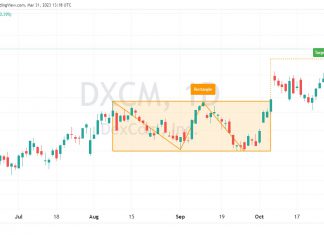 Rectangle Chart Pattern